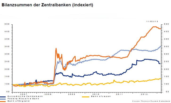 Bilanzsumme Zentralbanken